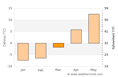 Mosar average temperature in March