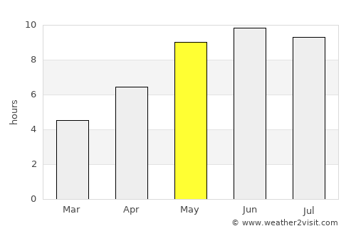 Mosar average rain in May