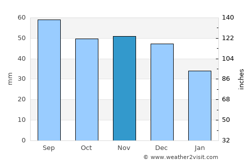 Mosar average rain in November