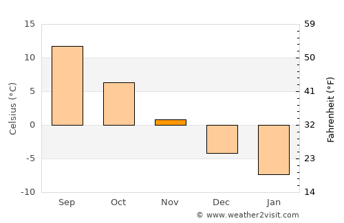 Mosar average temperature in November
