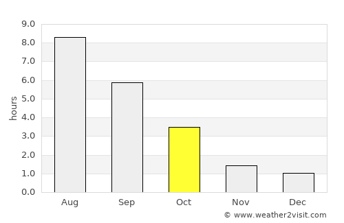 Mosar average rain in October