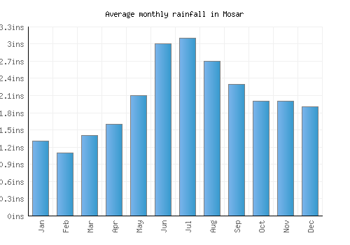 Mosar monthly rainfall chart (inches)