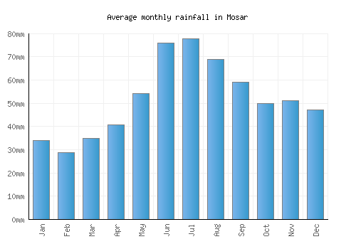 Mosar monthly rainfall chart (mm)