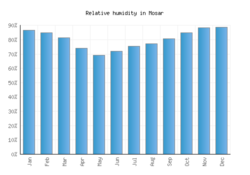 Mosar relative humidity averages
