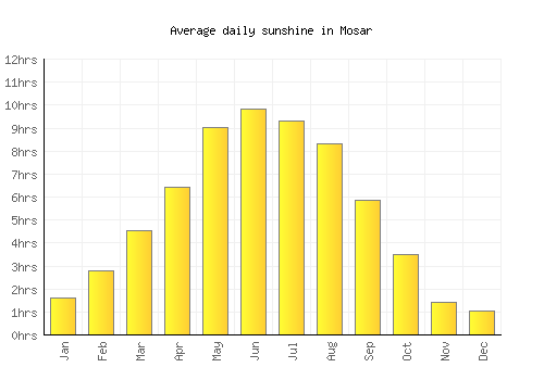 Mosar average daily sunshine chart