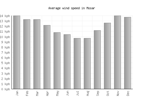 Mosar average winspeed by month (km/h)