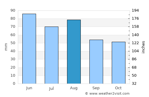 Mosbach average rain in August