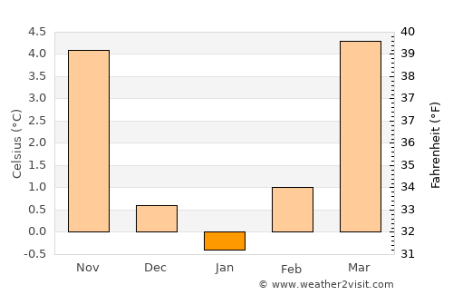 Mosbach average temperature in January