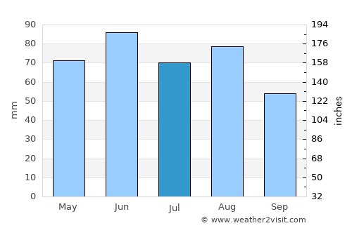 Mosbach average rain in July