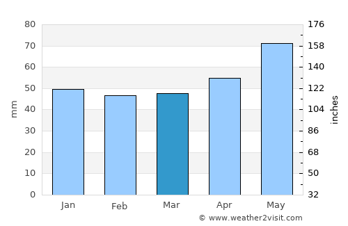 Mosbach average rain in March