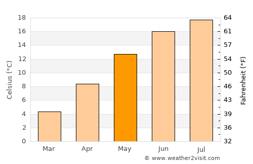 Mosbach average temperature in May