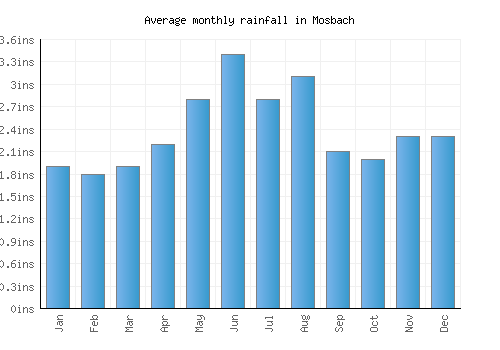 Mosbach monthly rainfall chart (inches)