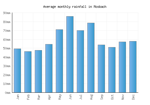 Mosbach monthly rainfall chart (mm)
