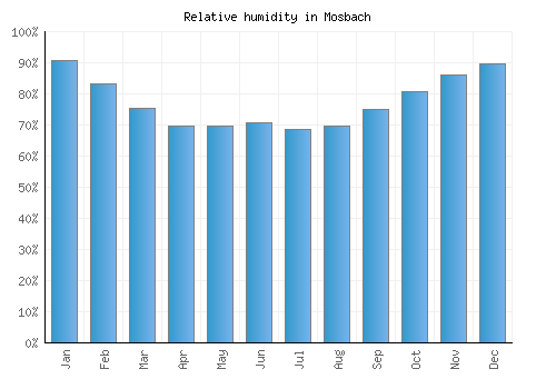 Mosbach relative humidity averages