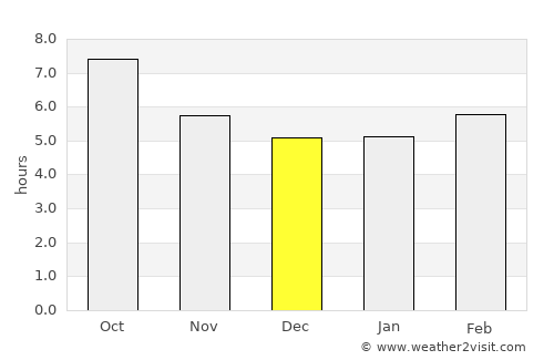 Moscavide average rain in December