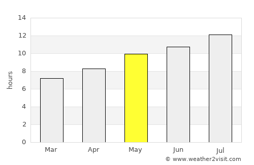 Moscavide average rain in May