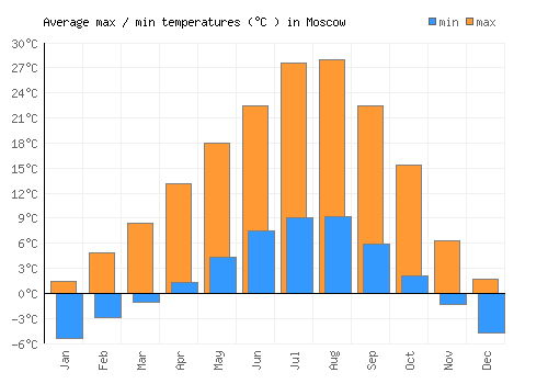 Moscow average minimum / maximum temperatures (Celsius)