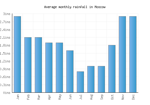 Moscow monthly rainfall chart (inches)