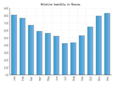 Moscow relative humidity averages
