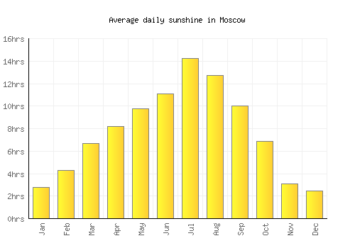 Moscow average daily sunshine chart