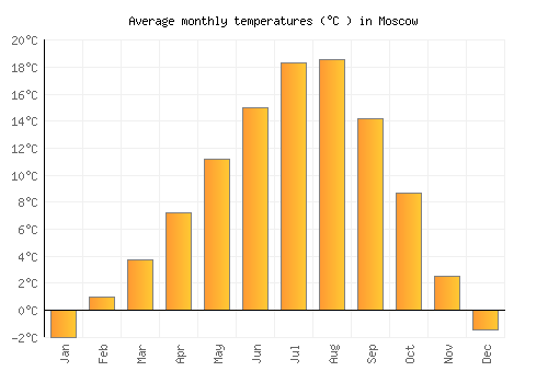 Moscow average temperature chart (Celsius)