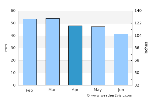 Moscow average rain in April