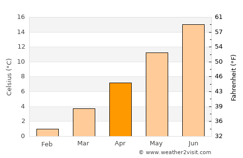 Moscow average temperature in April