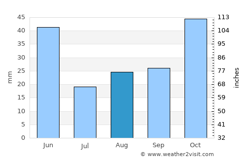 Moscow average rain in August