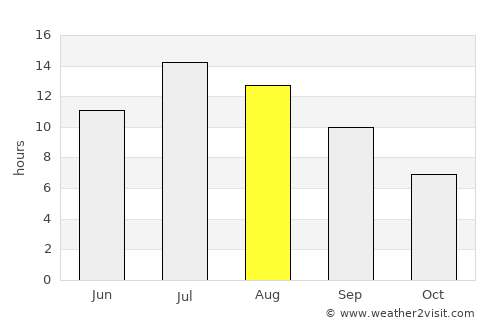 Moscow average rain in August