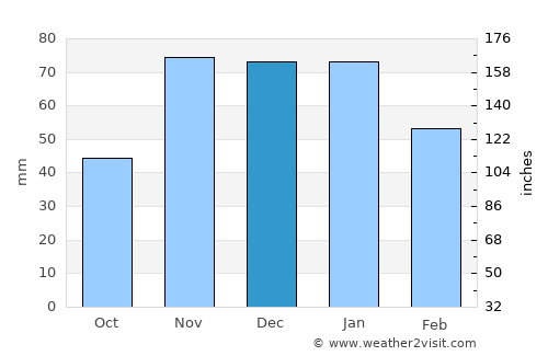 Moscow average rain in December