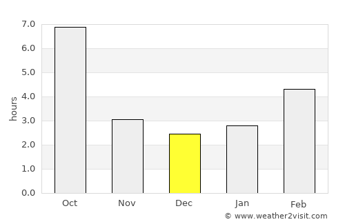 Moscow average rain in December