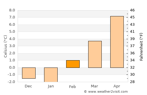 Moscow average temperature in February