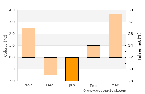 Moscow average temperature in January