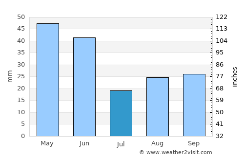 Moscow average rain in July