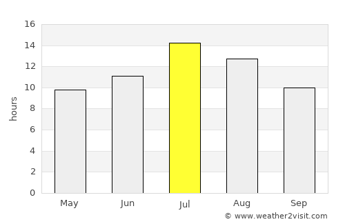Moscow average rain in July