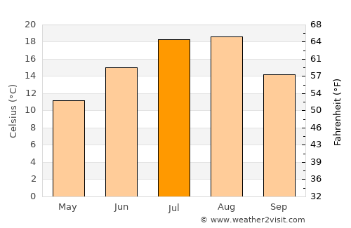 Moscow average temperature in July