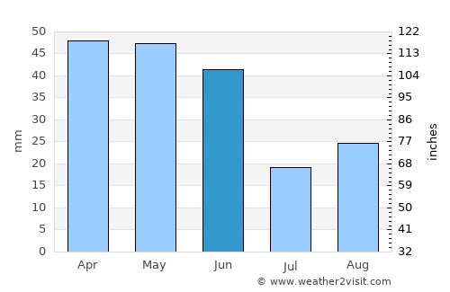 Moscow average rain in June