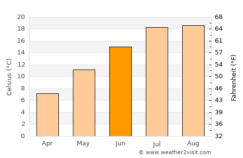 Moscow average temperature in June