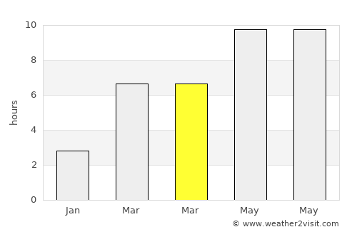 Moscow average rain in March