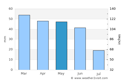 Moscow average rain in May