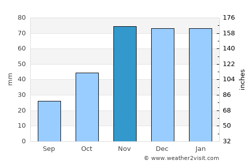 Moscow average rain in November