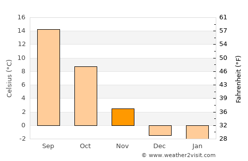 Moscow average temperature in November