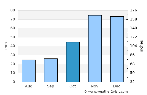 Moscow average rain in October