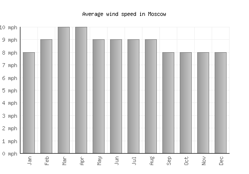 Moscow average winspeed by month (mph)