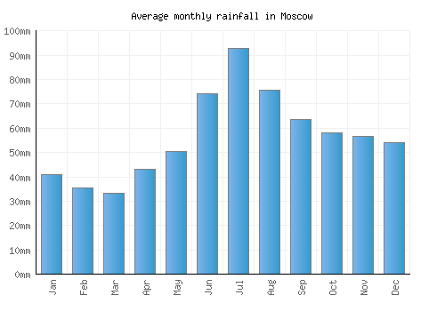 Moscow monthly rainfall chart (mm)