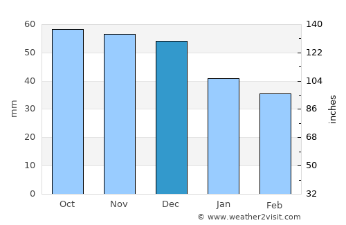 Moscow average rain in December