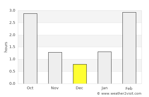 Moscow average rain in December