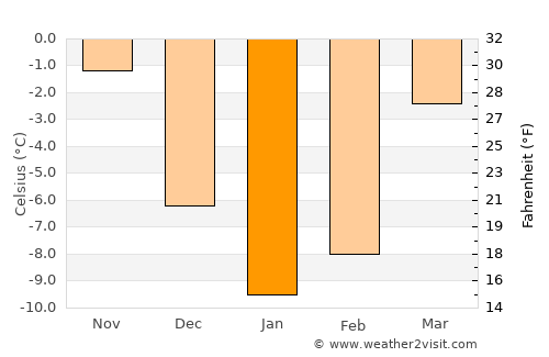 Moscow average temperature in January