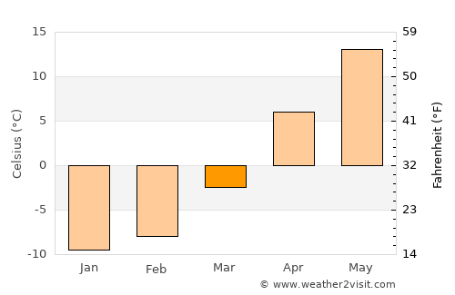 Moscow average temperature in March