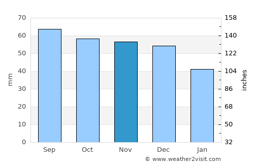 Moscow average rain in November